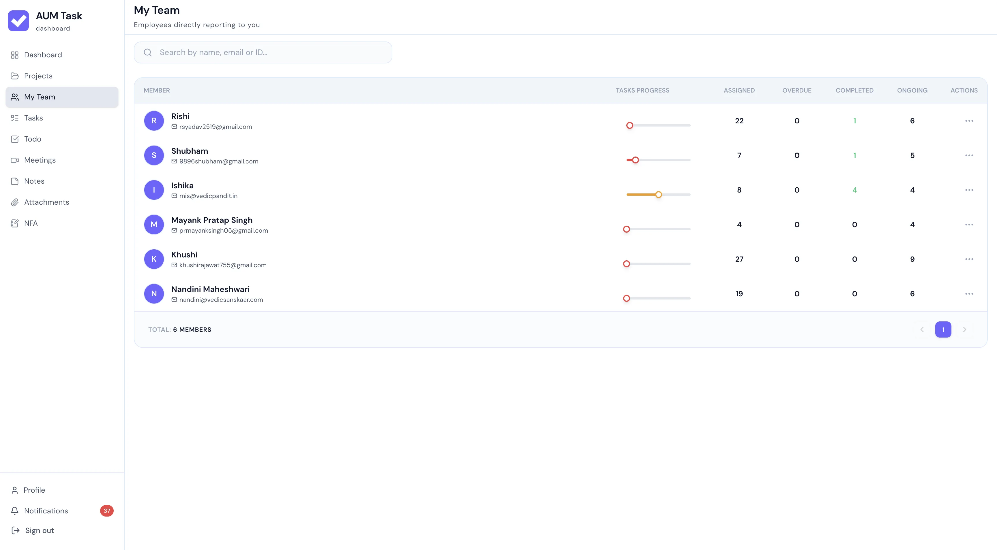 AUM Task My Team Direct Report Dashboard Overview